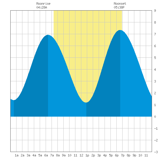 Tybee Island tide chart for Wednesday, October 11, 2023