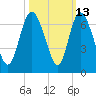 Tybee Island tide chart for Friday, October 13, 2023
