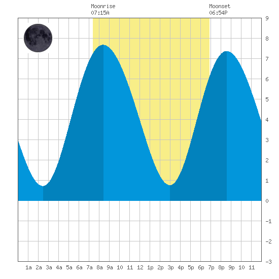 Tybee Island tide chart for Saturday, October 14, 2023
