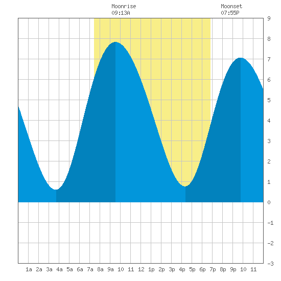 Tybee Island tide chart for Monday, October 16, 2023