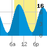 Tybee Island tide chart for Monday, October 16, 2023