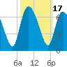 Tybee Island tide chart for Tuesday, October 17, 2023