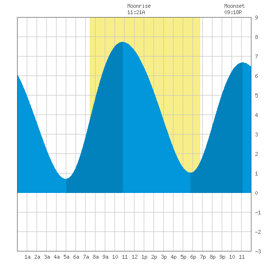 Tybee Island tide chart for Wednesday, October 18, 2023