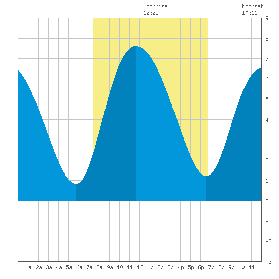 Tybee Island tide chart for Thursday, October 19, 2023