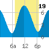 Tybee Island tide chart for Thursday, October 19, 2023