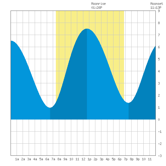Tybee Island tide chart for Friday, October 20, 2023