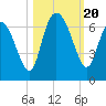 Tybee Island tide chart for Friday, October 20, 2023