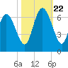 Tybee Island tide chart for Sunday, October 22, 2023