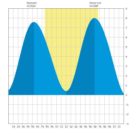 Tybee Island tide chart for Wednesday, October 25, 2023