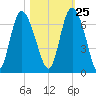 Tybee Island tide chart for Wednesday, October 25, 2023