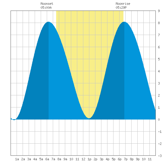 Tybee Island tide chart for Thursday, October 26, 2023