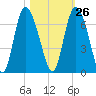 Tybee Island tide chart for Thursday, October 26, 2023