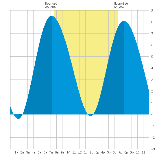 Tybee Island tide chart for Friday, October 27, 2023