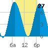 Tybee Island tide chart for Friday, October 27, 2023