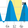 Tybee Island tide chart for Sunday, October 29, 2023