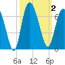 Tybee Island tide chart for Monday, October 2, 2023