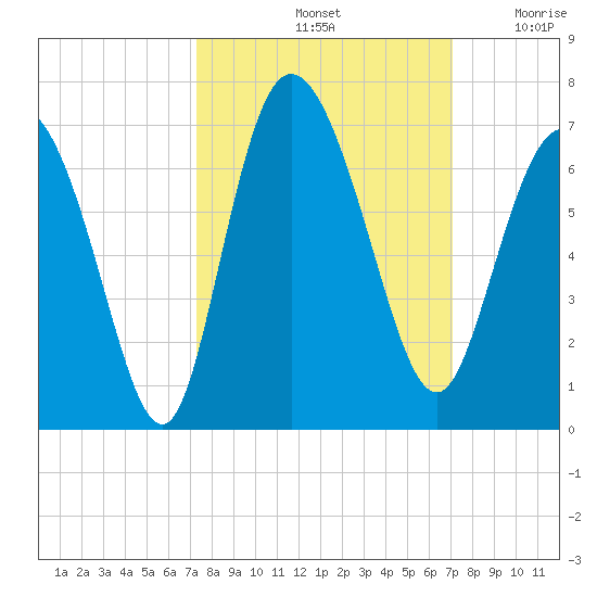 Tybee Island tide chart for Tuesday, October 3, 2023
