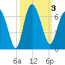 Tybee Island tide chart for Tuesday, October 3, 2023
