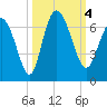 Tybee Island tide chart for Wednesday, October 4, 2023