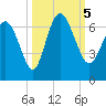 Tybee Island tide chart for Thursday, October 5, 2023
