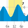Tybee Island tide chart for Saturday, October 7, 2023
