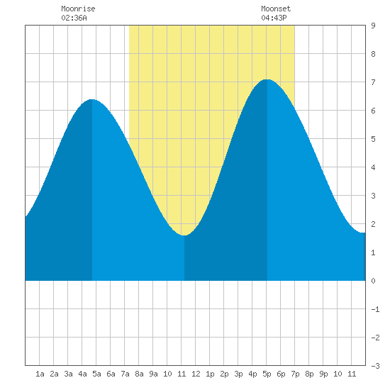 Tybee Island tide chart for Monday, October 9, 2023