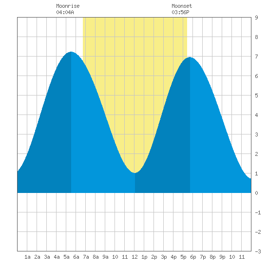 Tybee Island tide chart for Friday, November 10, 2023