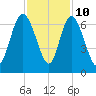 Tybee Island tide chart for Friday, November 10, 2023