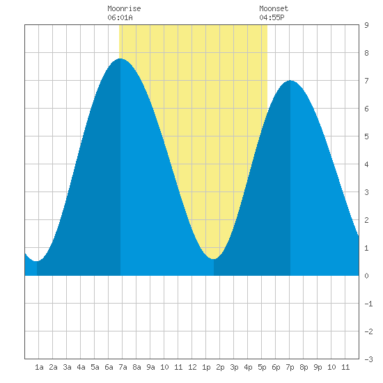 Tybee Island tide chart for Sunday, November 12, 2023