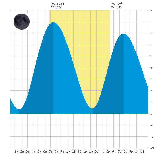 Tybee Island tide chart for Monday, November 13, 2023