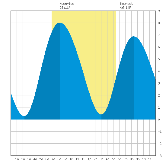 Tybee Island tide chart for Tuesday, November 14, 2023