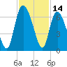 Tybee Island tide chart for Tuesday, November 14, 2023