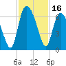 Tybee Island tide chart for Thursday, November 16, 2023