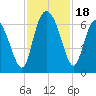 Tybee Island tide chart for Saturday, November 18, 2023