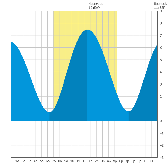 Tybee Island tide chart for Sunday, November 19, 2023