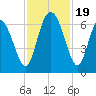 Tybee Island tide chart for Sunday, November 19, 2023