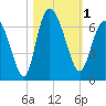 Tybee Island tide chart for Wednesday, November 1, 2023