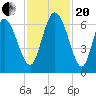 Tybee Island tide chart for Monday, November 20, 2023