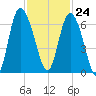 Tybee Island tide chart for Friday, November 24, 2023