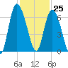 Tybee Island tide chart for Saturday, November 25, 2023