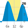 Tybee Island tide chart for Sunday, November 26, 2023