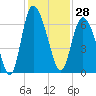 Tybee Island tide chart for Tuesday, November 28, 2023