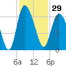 Tybee Island tide chart for Wednesday, November 29, 2023