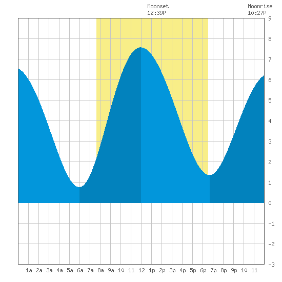Tybee Island tide chart for Thursday, November 2, 2023
