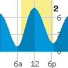 Tybee Island tide chart for Thursday, November 2, 2023