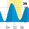 Tybee Island tide chart for Thursday, November 30, 2023