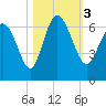 Tybee Island tide chart for Friday, November 3, 2023