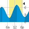 Tybee Island tide chart for Saturday, November 4, 2023