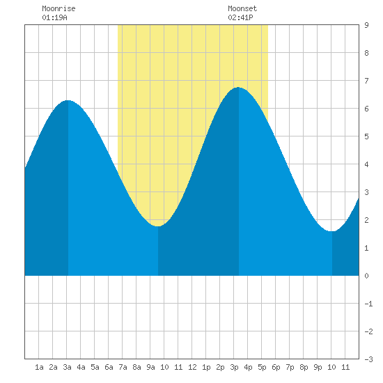 Tybee Island tide chart for Tuesday, November 7, 2023