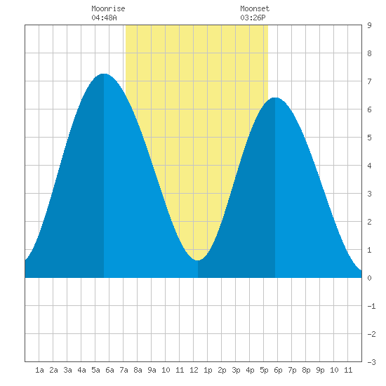 Tybee Island tide chart for Sunday, December 10, 2023